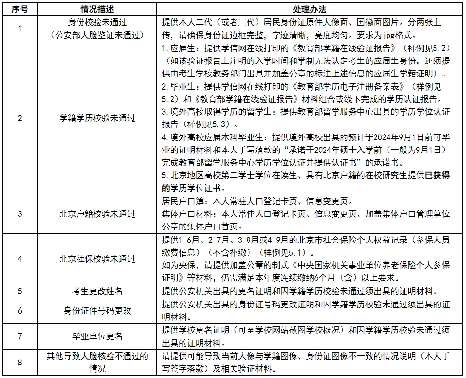 2024考研1134中央财经大学报考点网上确认时间及流程