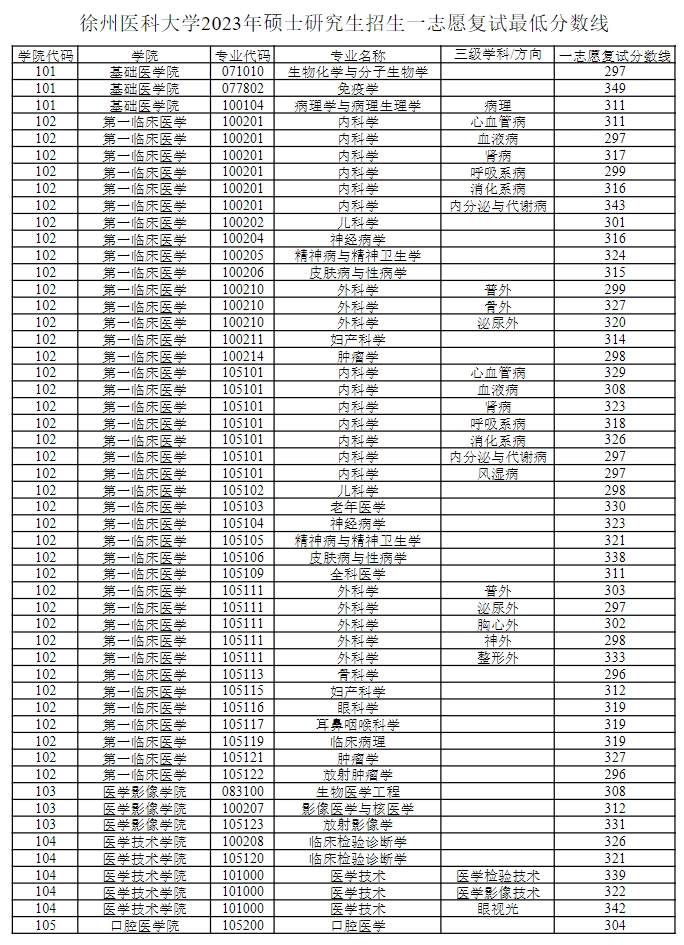 徐州医科大学2023年硕士研究生一志愿复试分数线