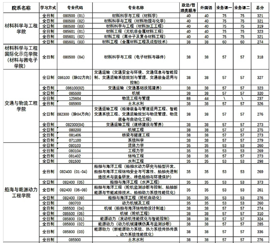 武汉理工大学2023年硕士研究生复试分数线