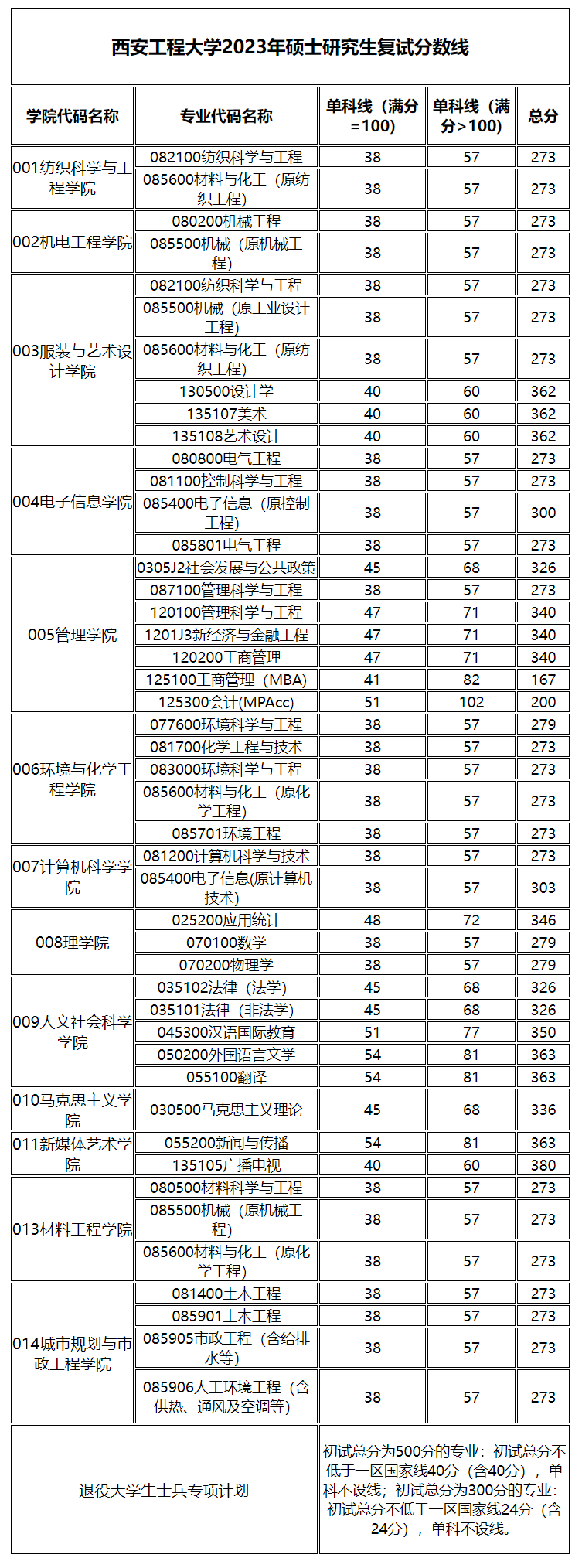西安工程大学2023年硕士研究生复试分数线