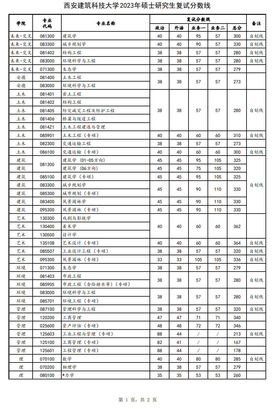 西安建筑科技大学2023年硕士研究生复试分数线