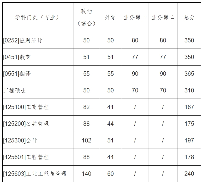 西北工业大学2023年硕士研究生复试分数线