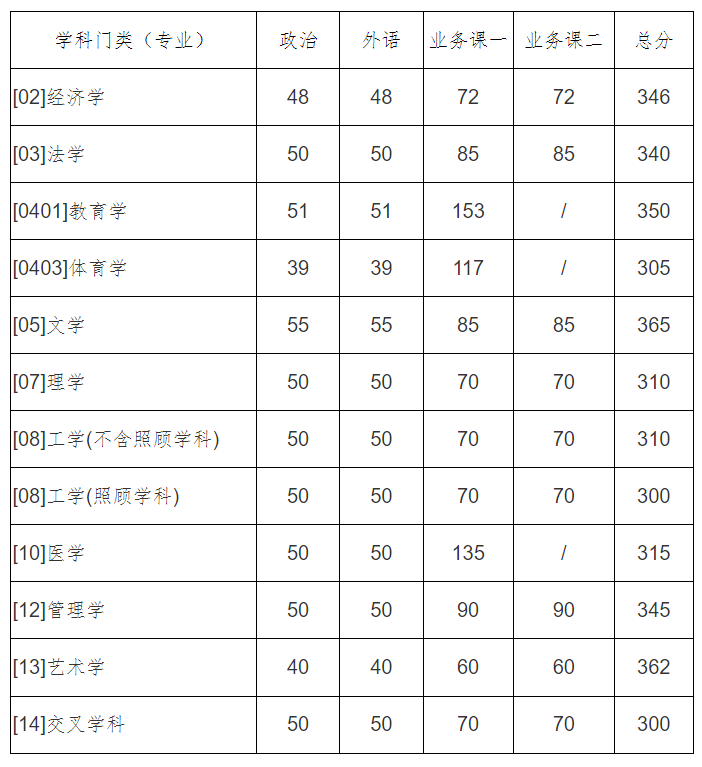 西北工业大学2023年硕士研究生复试分数线