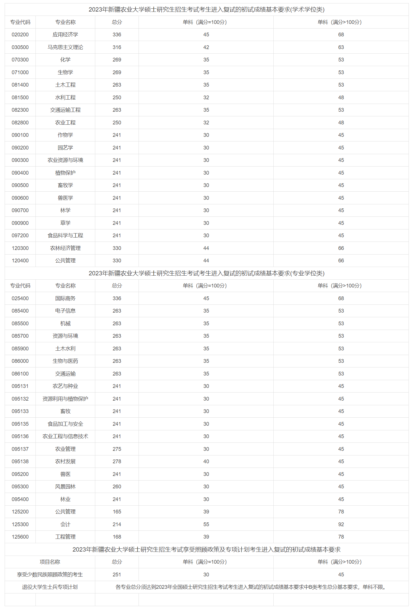 新疆农业大学2023年硕士研究生复试分数线