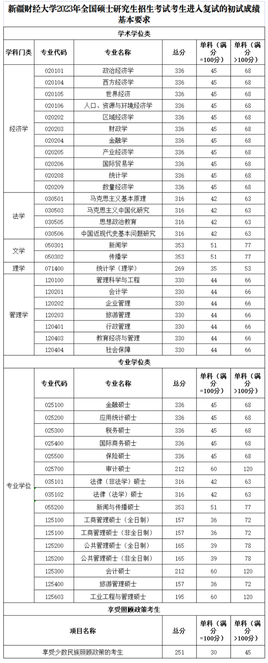 新疆财经大学2023年硕士研究生复试分数线