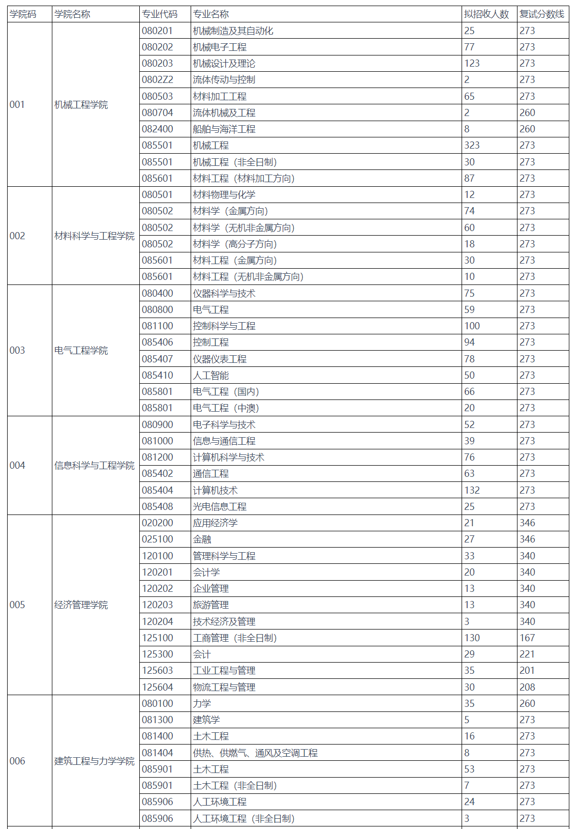 燕山大学2023年硕士研究生复试分数线