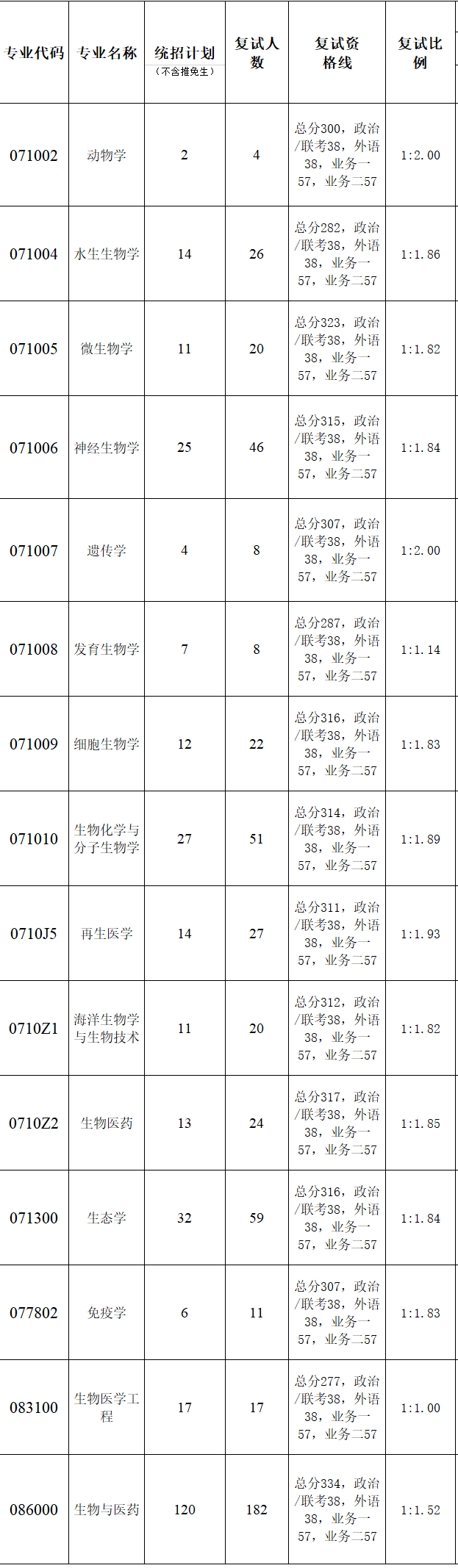 暨南大学生命科学技术学院2023年硕士研究生复试分数线