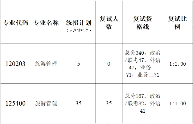 暨南大学深圳旅游学院2023年硕士研究生复试分数线