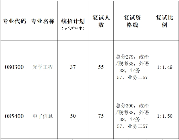 暨南大学光子技术研究院2023年硕士研究生复试分数线