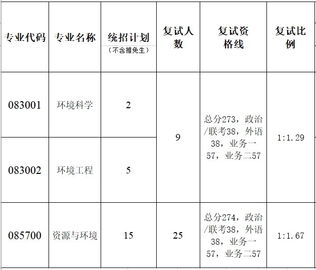 暨南大学质谱仪器与大气环境研究所2023年研究生复试分数线