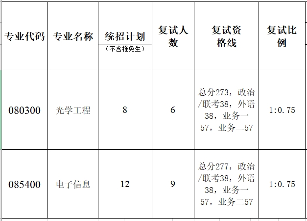 暨南大学纳米光子学研究院2023年硕士研究生复试分数线