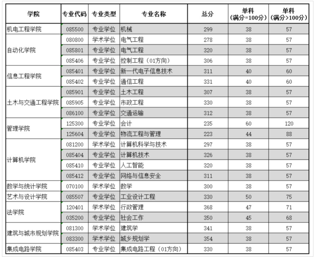 广东工业大学2023年硕士研究生复试分数线