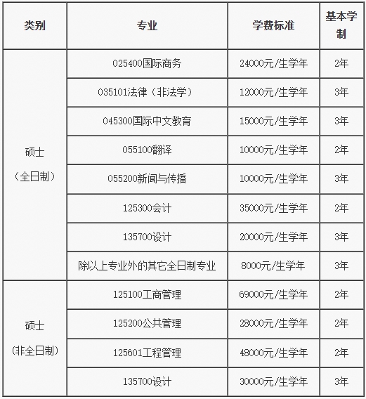 北京邮电大学2025年硕士研究生招生简章