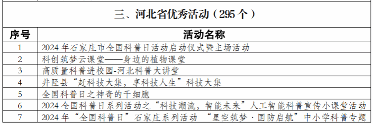 河北水利电力学院“智汇田野，绿动未来”活动荣获2024年河北省全国科普日优秀活动