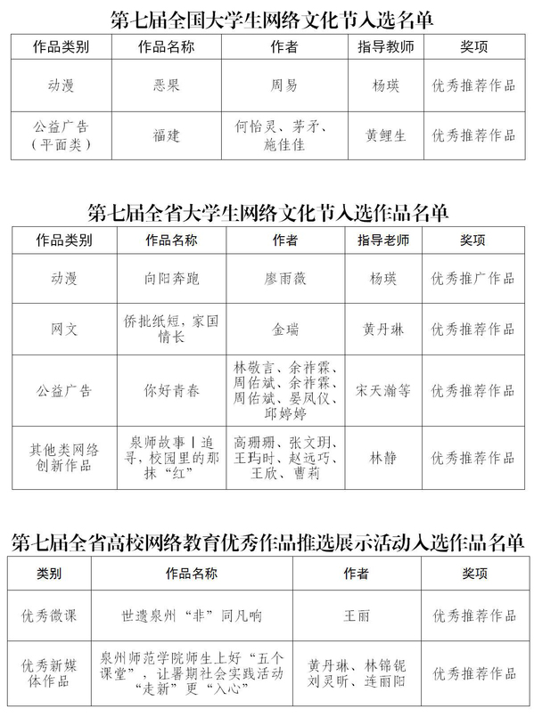 泉州师范学院8件作品在第七届全国、全省大学生网络文化节和全省高校网络教育优秀作品推选展示活动中获奖