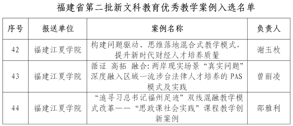 福建江夏学院3个案例入选省第二批新文科教育优秀教学案例