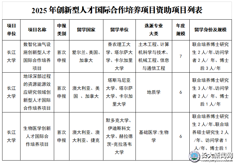 长江大学新增3项国家级创新型人才国际合作