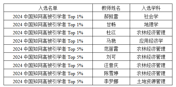 武汉轻工大学管理学院9名教师入选“202