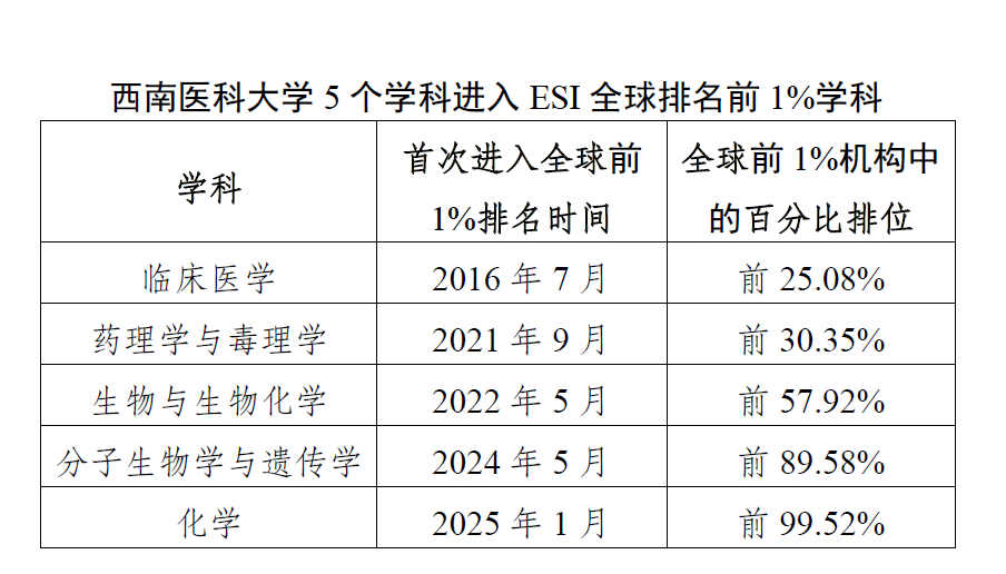 西南医科大学化学学科进入ESI全球排名前